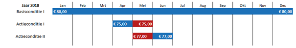Overlap date in action terms